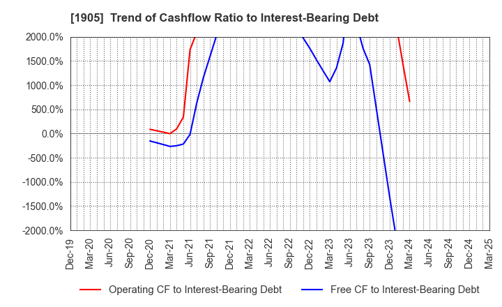 1905 TENOX CORPORATION: Trend of Cashflow Ratio to Interest-Bearing Debt