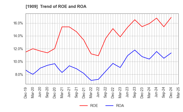 1909 Nippon Dry-Chemical CO.,LTD.: Trend of ROE and ROA