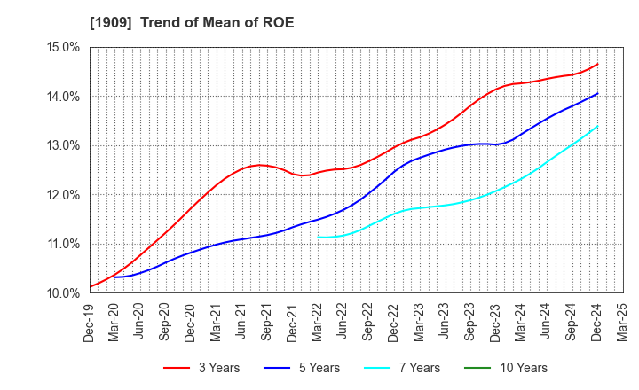 1909 Nippon Dry-Chemical CO.,LTD.: Trend of Mean of ROE