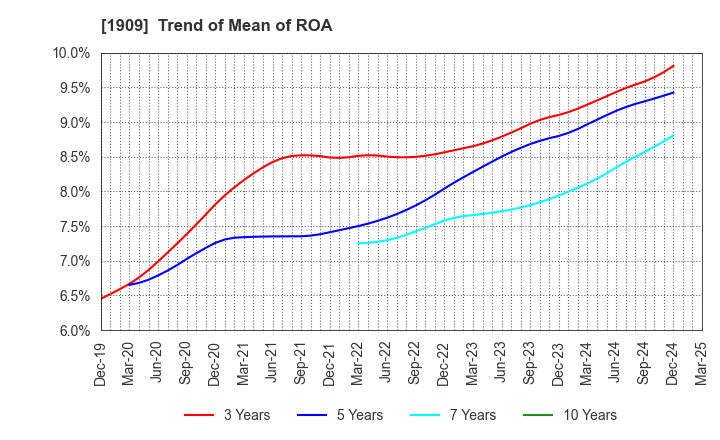 1909 Nippon Dry-Chemical CO.,LTD.: Trend of Mean of ROA