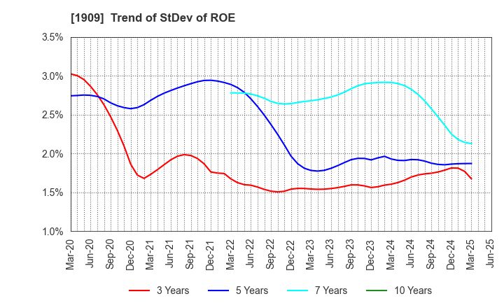 1909 Nippon Dry-Chemical CO.,LTD.: Trend of StDev of ROE