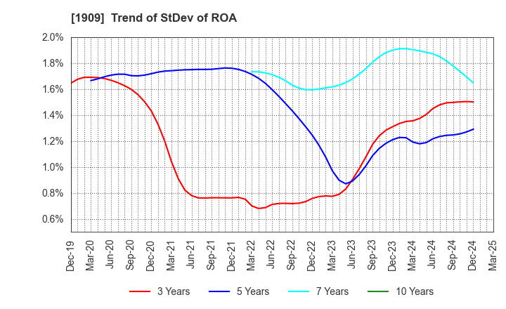 1909 Nippon Dry-Chemical CO.,LTD.: Trend of StDev of ROA