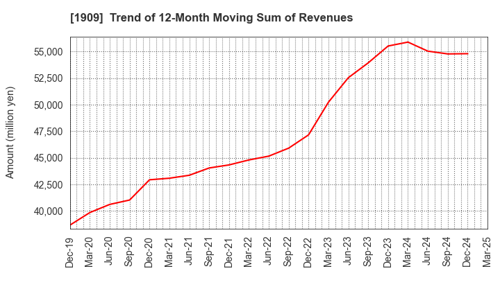 1909 Nippon Dry-Chemical CO.,LTD.: Trend of 12-Month Moving Sum of Revenues