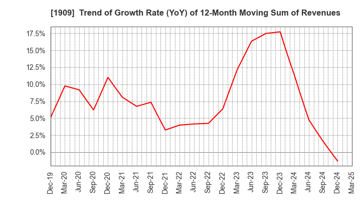 1909 Nippon Dry-Chemical CO.,LTD.: Trend of Growth Rate (YoY) of 12-Month Moving Sum of Revenues