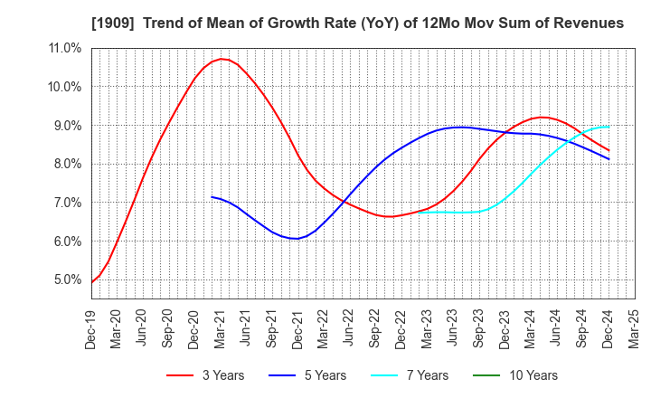 1909 Nippon Dry-Chemical CO.,LTD.: Trend of Mean of Growth Rate (YoY) of 12Mo Mov Sum of Revenues