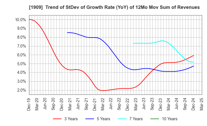 1909 Nippon Dry-Chemical CO.,LTD.: Trend of StDev of Growth Rate (YoY) of 12Mo Mov Sum of Revenues