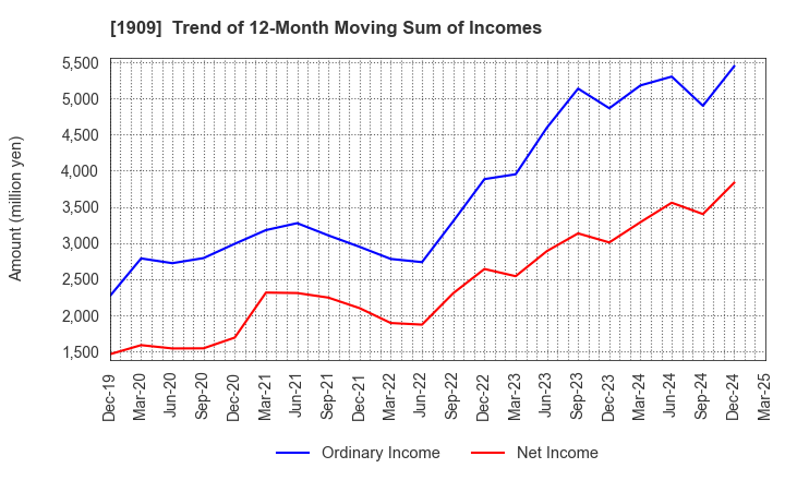 1909 Nippon Dry-Chemical CO.,LTD.: Trend of 12-Month Moving Sum of Incomes