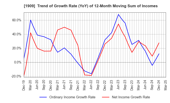 1909 Nippon Dry-Chemical CO.,LTD.: Trend of Growth Rate (YoY) of 12-Month Moving Sum of Incomes