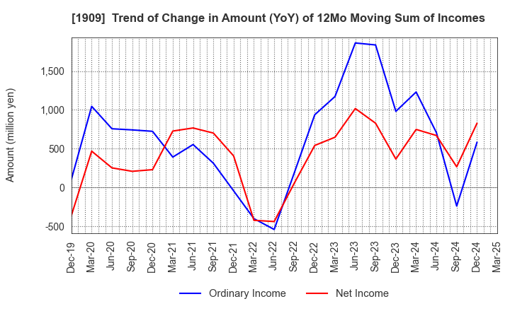 1909 Nippon Dry-Chemical CO.,LTD.: Trend of Change in Amount (YoY) of 12Mo Moving Sum of Incomes