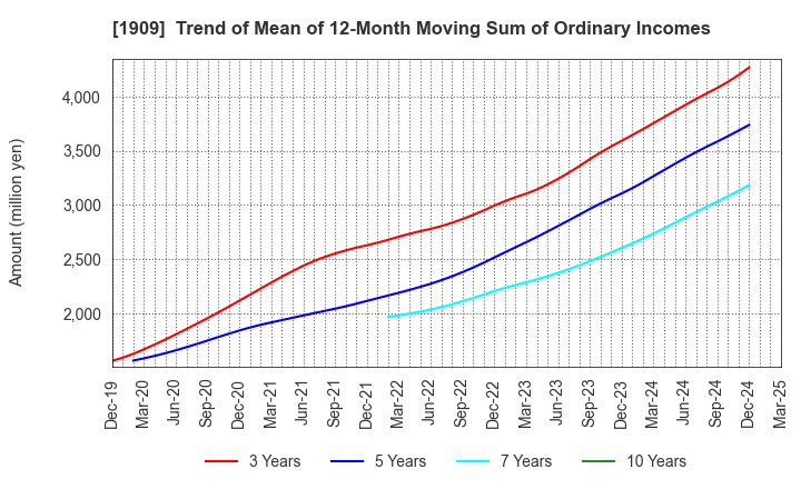 1909 Nippon Dry-Chemical CO.,LTD.: Trend of Mean of 12-Month Moving Sum of Ordinary Incomes