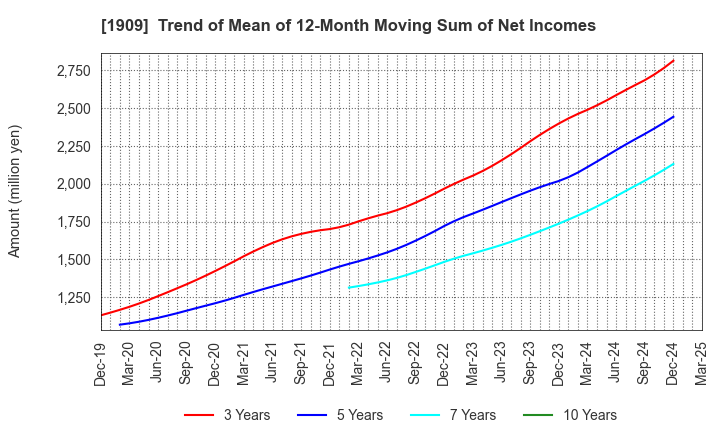 1909 Nippon Dry-Chemical CO.,LTD.: Trend of Mean of 12-Month Moving Sum of Net Incomes