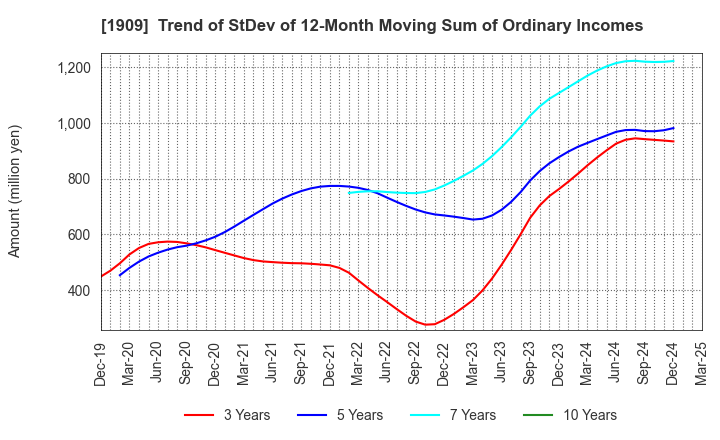 1909 Nippon Dry-Chemical CO.,LTD.: Trend of StDev of 12-Month Moving Sum of Ordinary Incomes