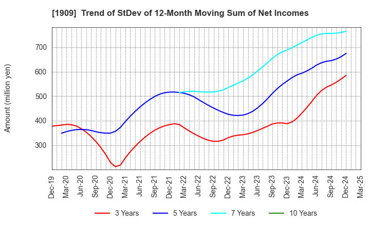1909 Nippon Dry-Chemical CO.,LTD.: Trend of StDev of 12-Month Moving Sum of Net Incomes