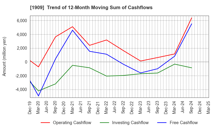 1909 Nippon Dry-Chemical CO.,LTD.: Trend of 12-Month Moving Sum of Cashflows