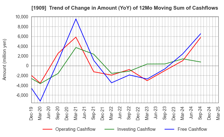1909 Nippon Dry-Chemical CO.,LTD.: Trend of Change in Amount (YoY) of 12Mo Moving Sum of Cashflows