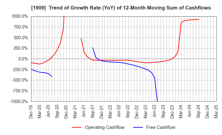 1909 Nippon Dry-Chemical CO.,LTD.: Trend of Growth Rate (YoY) of 12-Month Moving Sum of Cashflows