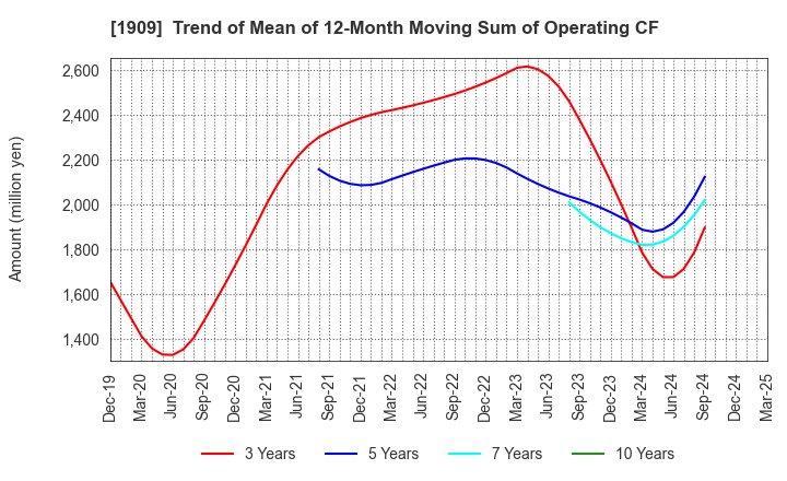 1909 Nippon Dry-Chemical CO.,LTD.: Trend of Mean of 12-Month Moving Sum of Operating CF