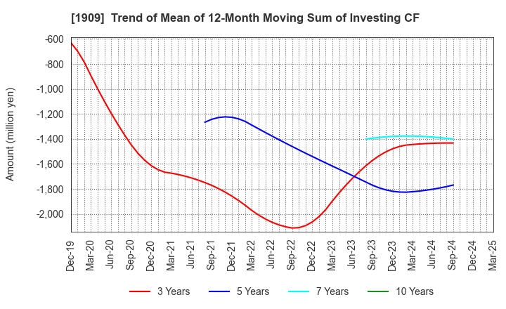 1909 Nippon Dry-Chemical CO.,LTD.: Trend of Mean of 12-Month Moving Sum of Investing CF