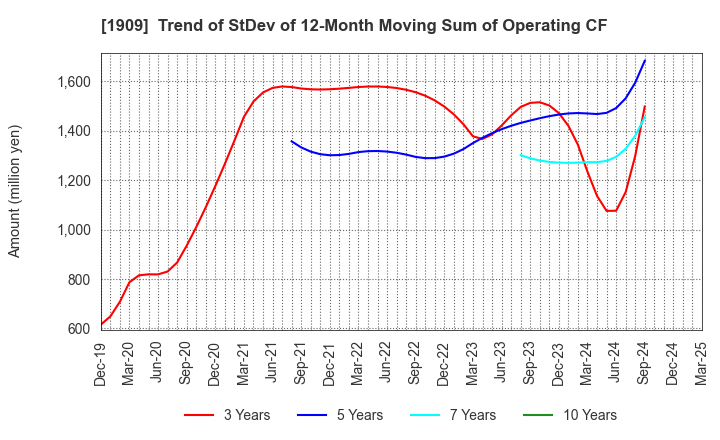 1909 Nippon Dry-Chemical CO.,LTD.: Trend of StDev of 12-Month Moving Sum of Operating CF