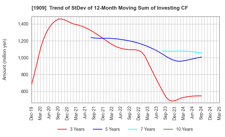 1909 Nippon Dry-Chemical CO.,LTD.: Trend of StDev of 12-Month Moving Sum of Investing CF
