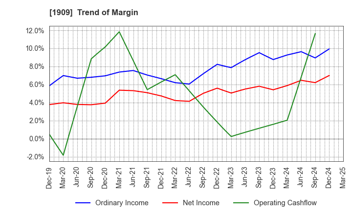 1909 Nippon Dry-Chemical CO.,LTD.: Trend of Margin