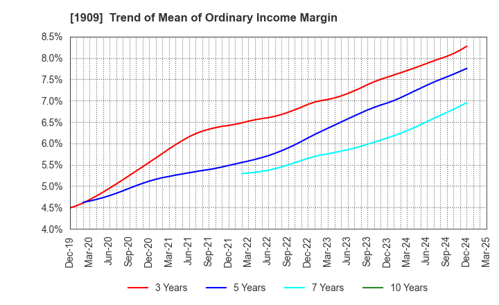 1909 Nippon Dry-Chemical CO.,LTD.: Trend of Mean of Ordinary Income Margin