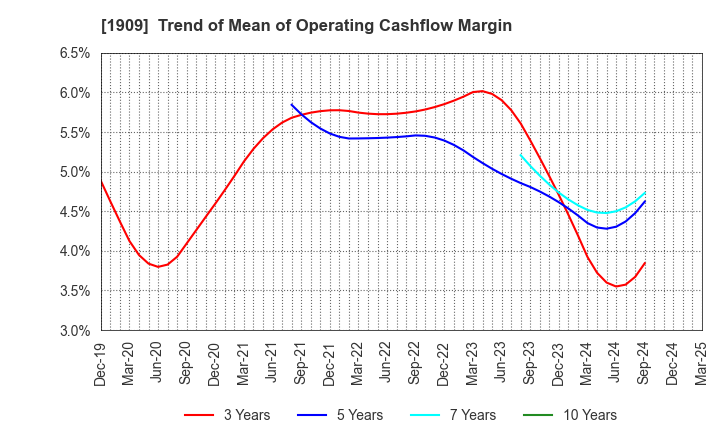 1909 Nippon Dry-Chemical CO.,LTD.: Trend of Mean of Operating Cashflow Margin