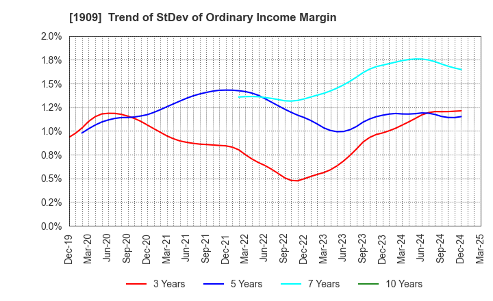 1909 Nippon Dry-Chemical CO.,LTD.: Trend of StDev of Ordinary Income Margin