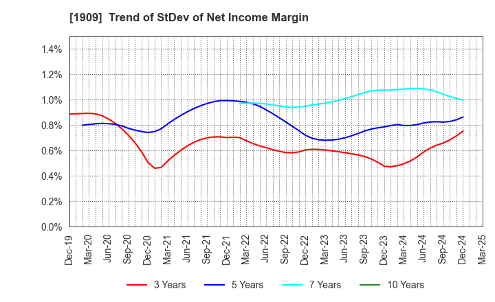 1909 Nippon Dry-Chemical CO.,LTD.: Trend of StDev of Net Income Margin