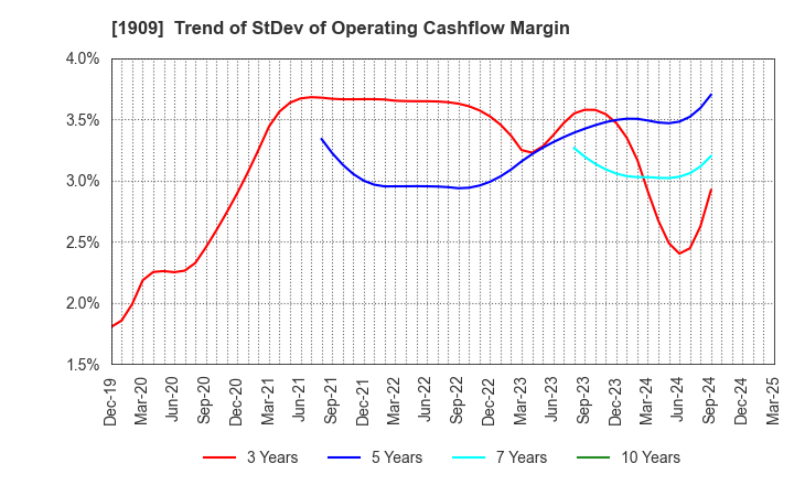1909 Nippon Dry-Chemical CO.,LTD.: Trend of StDev of Operating Cashflow Margin