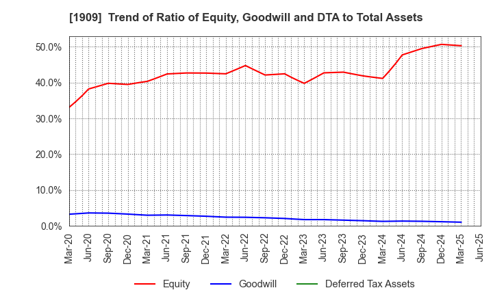 1909 Nippon Dry-Chemical CO.,LTD.: Trend of Ratio of Equity, Goodwill and DTA to Total Assets