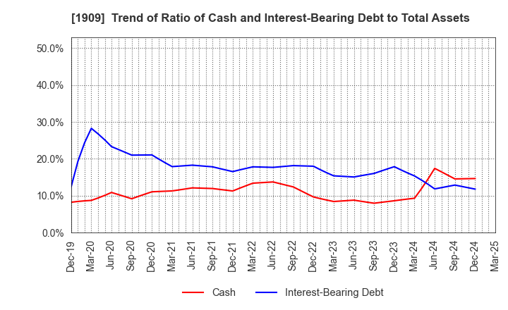 1909 Nippon Dry-Chemical CO.,LTD.: Trend of Ratio of Cash and Interest-Bearing Debt to Total Assets