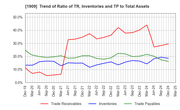1909 Nippon Dry-Chemical CO.,LTD.: Trend of Ratio of TR, Inventories and TP to Total Assets