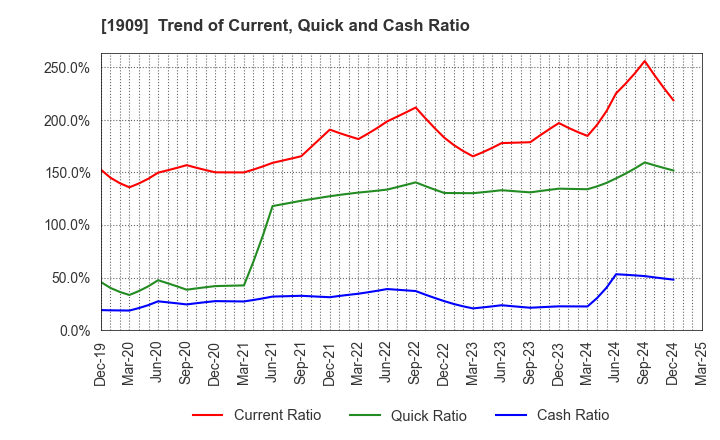 1909 Nippon Dry-Chemical CO.,LTD.: Trend of Current, Quick and Cash Ratio