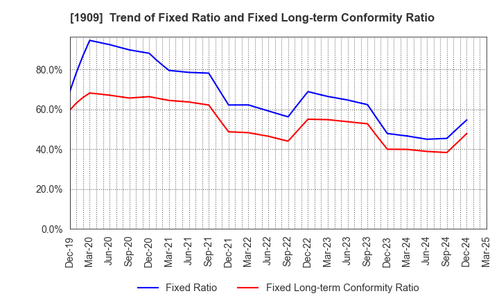 1909 Nippon Dry-Chemical CO.,LTD.: Trend of Fixed Ratio and Fixed Long-term Conformity Ratio