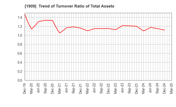 1909 Nippon Dry-Chemical CO.,LTD.: Trend of Turnover Ratio of Total Assets