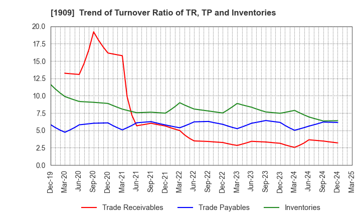 1909 Nippon Dry-Chemical CO.,LTD.: Trend of Turnover Ratio of TR, TP and Inventories