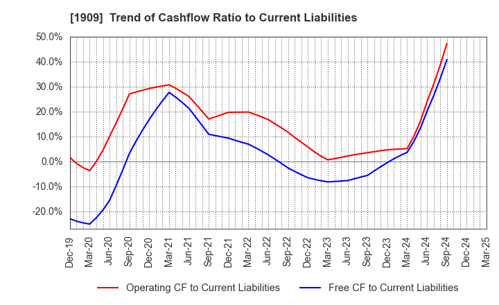 1909 Nippon Dry-Chemical CO.,LTD.: Trend of Cashflow Ratio to Current Liabilities