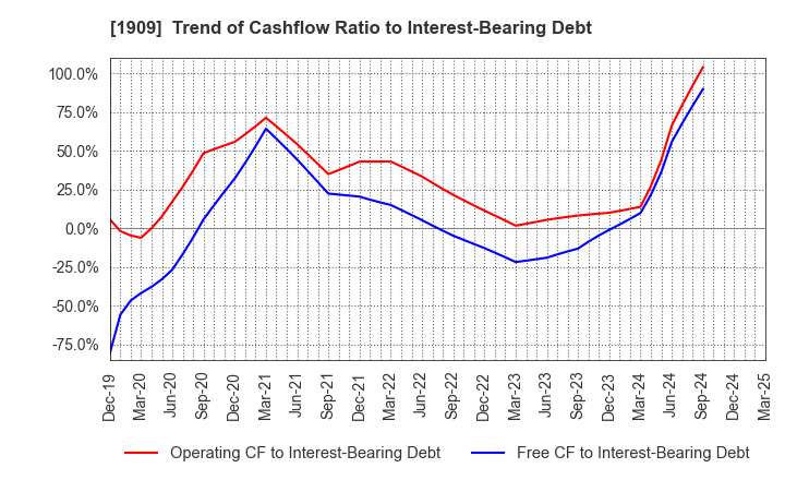 1909 Nippon Dry-Chemical CO.,LTD.: Trend of Cashflow Ratio to Interest-Bearing Debt