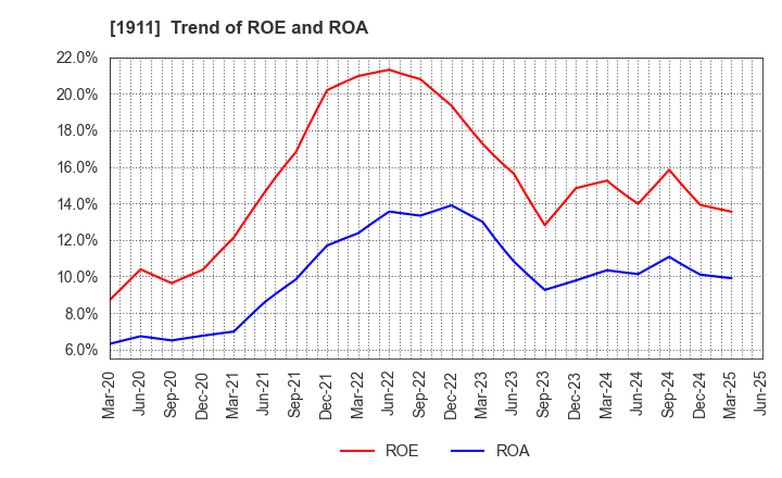 1911 Sumitomo Forestry Co., Ltd.: Trend of ROE and ROA