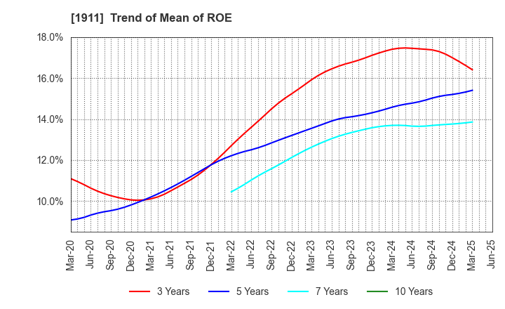 1911 Sumitomo Forestry Co., Ltd.: Trend of Mean of ROE