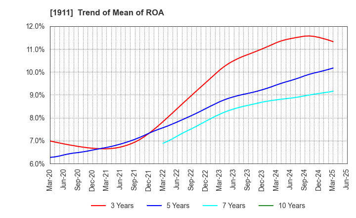 1911 Sumitomo Forestry Co., Ltd.: Trend of Mean of ROA