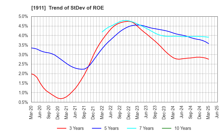 1911 Sumitomo Forestry Co., Ltd.: Trend of StDev of ROE