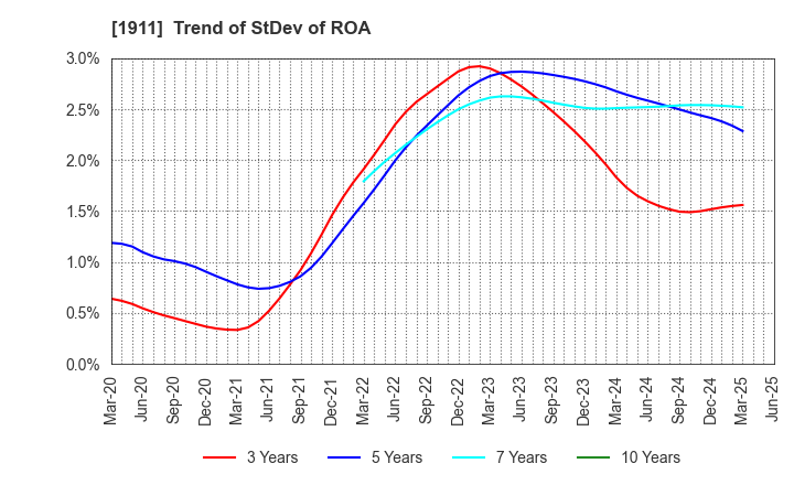 1911 Sumitomo Forestry Co., Ltd.: Trend of StDev of ROA