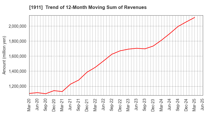 1911 Sumitomo Forestry Co., Ltd.: Trend of 12-Month Moving Sum of Revenues