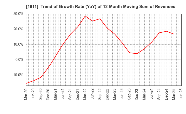 1911 Sumitomo Forestry Co., Ltd.: Trend of Growth Rate (YoY) of 12-Month Moving Sum of Revenues