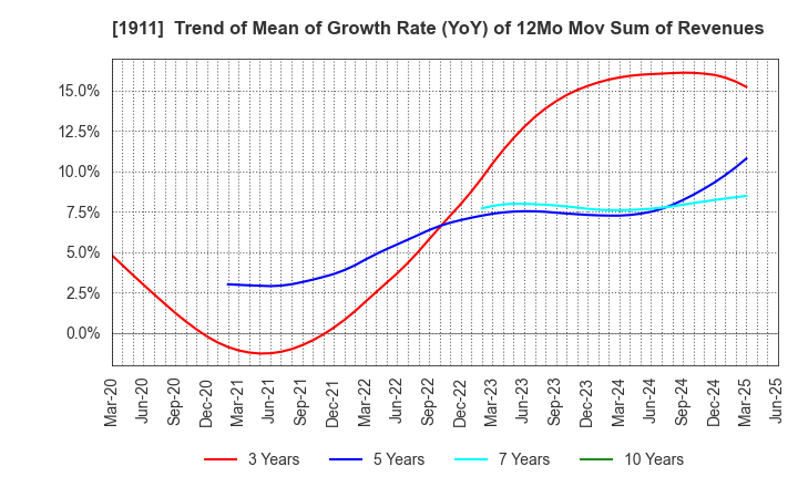 1911 Sumitomo Forestry Co., Ltd.: Trend of Mean of Growth Rate (YoY) of 12Mo Mov Sum of Revenues