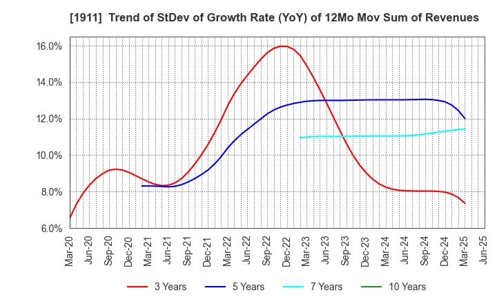 1911 Sumitomo Forestry Co., Ltd.: Trend of StDev of Growth Rate (YoY) of 12Mo Mov Sum of Revenues