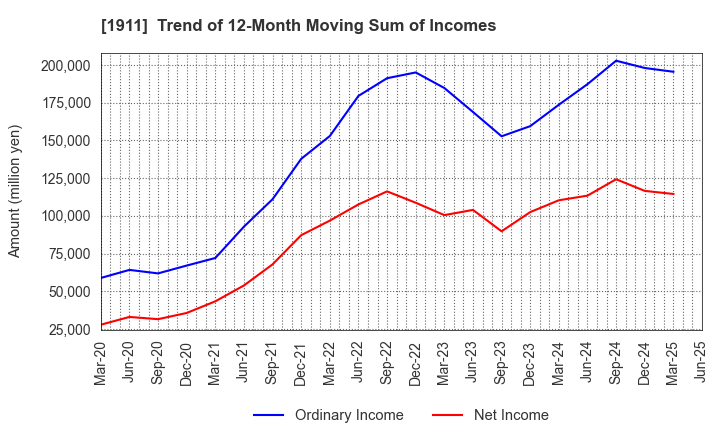 1911 Sumitomo Forestry Co., Ltd.: Trend of 12-Month Moving Sum of Incomes