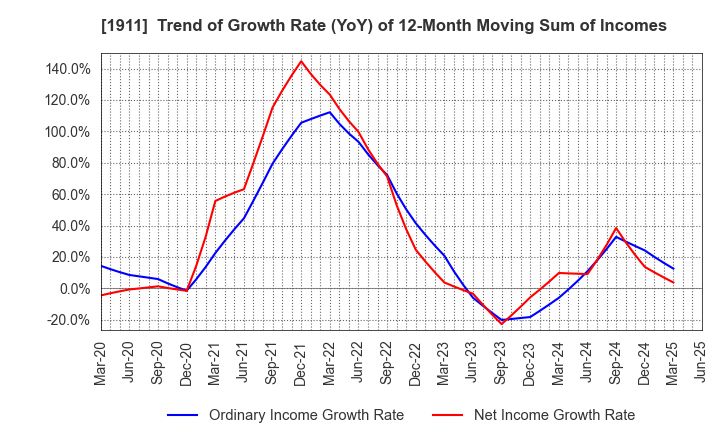 1911 Sumitomo Forestry Co., Ltd.: Trend of Growth Rate (YoY) of 12-Month Moving Sum of Incomes
